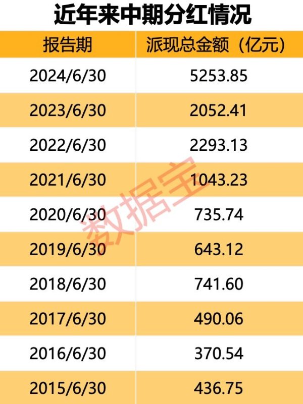 专业配资 创新高！中期回报榜出炉，11股派现超百亿元，两股分红率超25倍