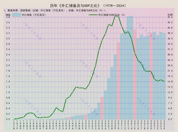 实盘10倍杠杆app下载 外汇储备，连续四年低于二十年前
